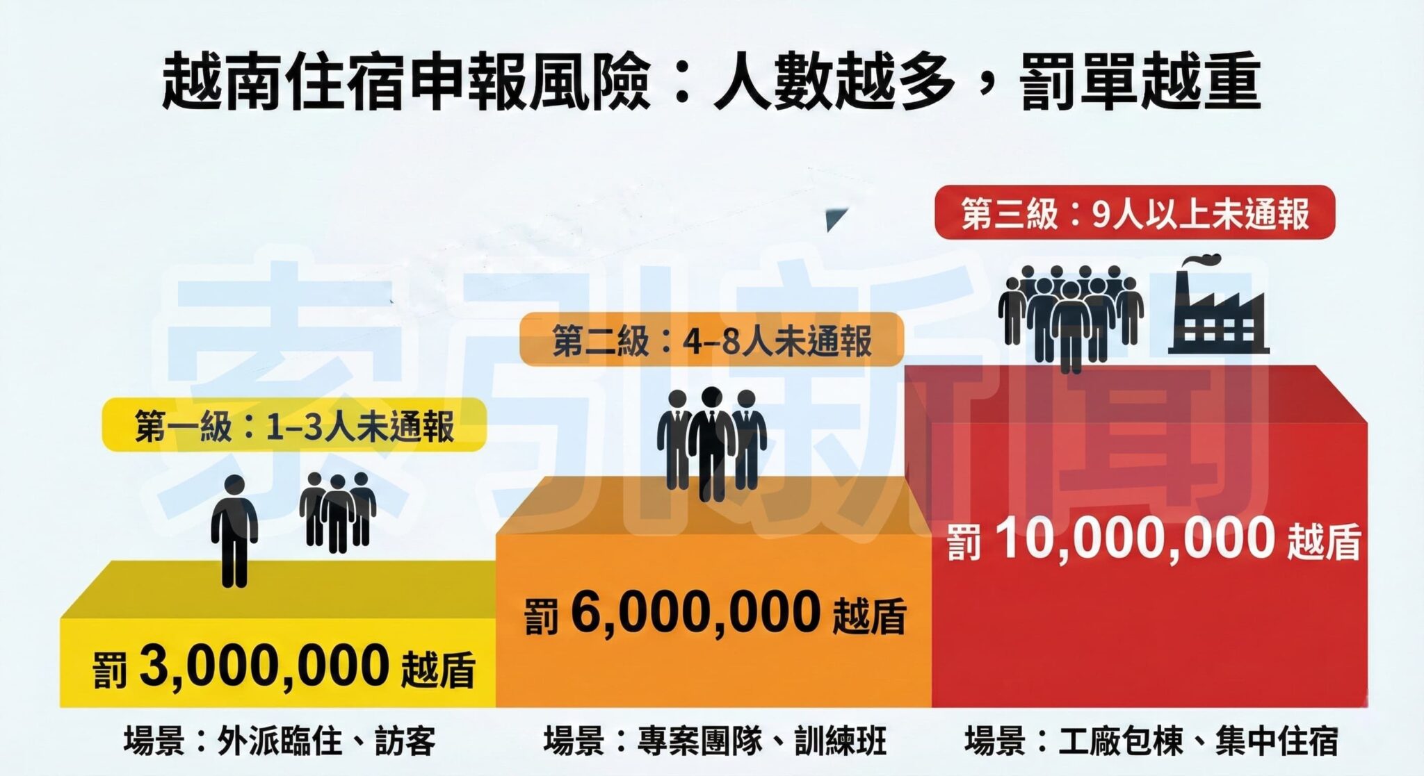 越南住宿申報風險：人數越多，罰單越重 (視覺化圖表)