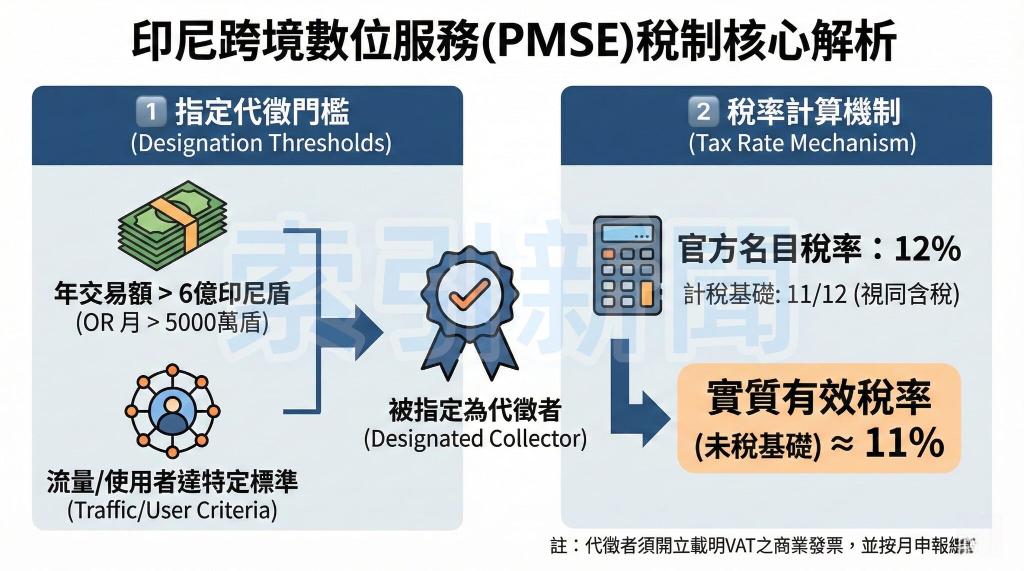 印尼跨境數位服務(PMSE)稅制核心解析