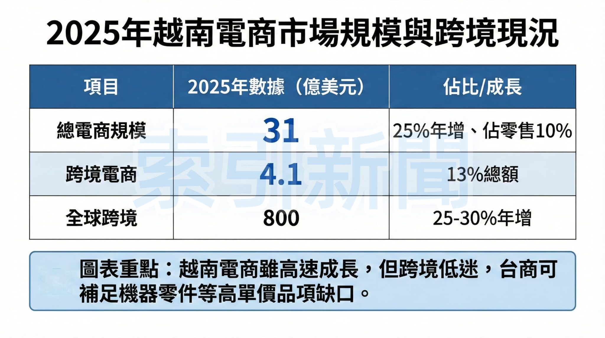 2025年越南電商市場規模與跨境現況：此圖表將新聞稿中關於越南電商市場規模的預測數據視覺化，並附上了文中的重點解讀。
