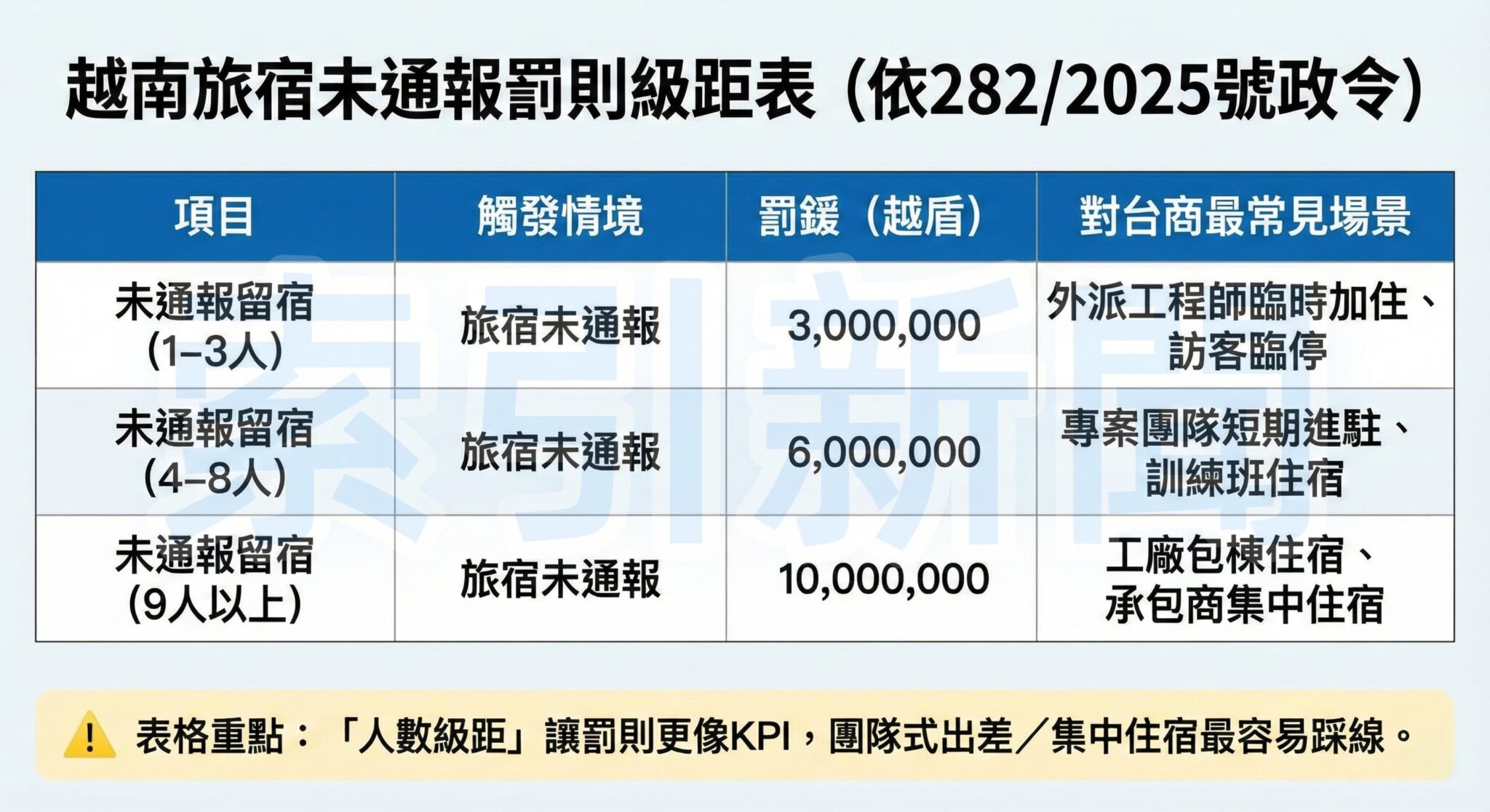 越南旅宿未通報罰則級距表
