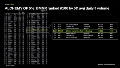 5% 的煉金術：BMNR 以 5 日平均每日美元成交額計算，排名第 100 位