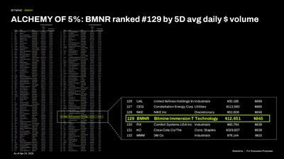 5% 的煉金術：BMNR 以 5 日平均每日美元成交額計算，排名第 129 位