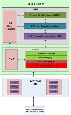 Arasan UFS 5.0 Host Controller IP 方塊圖。 UFS IP 現已可用於 ASIC 及 FPGA 應用。