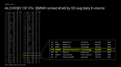 5% 的煉金術：BMNR 以 5 日平均每日美元成交額計算，排名第 148 位