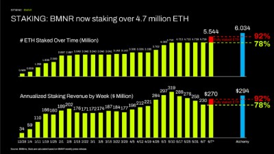 質押：BMNR 現正質押逾 470 萬枚以太幣